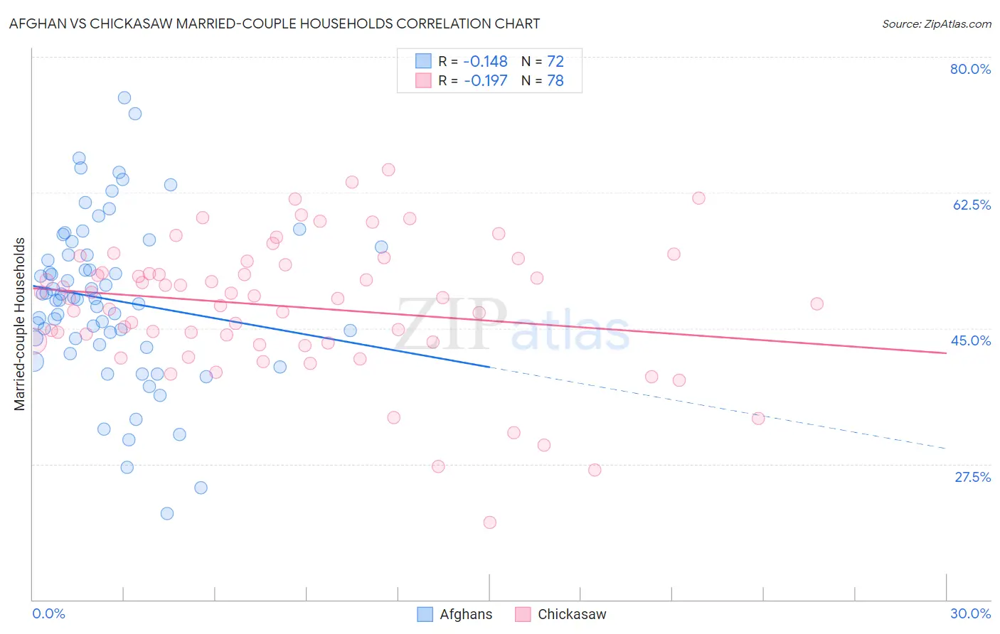 Afghan vs Chickasaw Married-couple Households