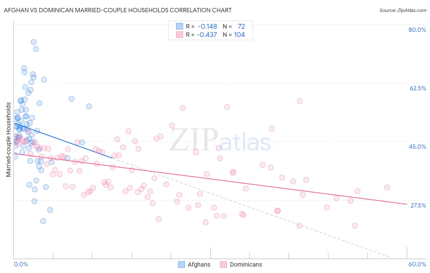 Afghan vs Dominican Married-couple Households