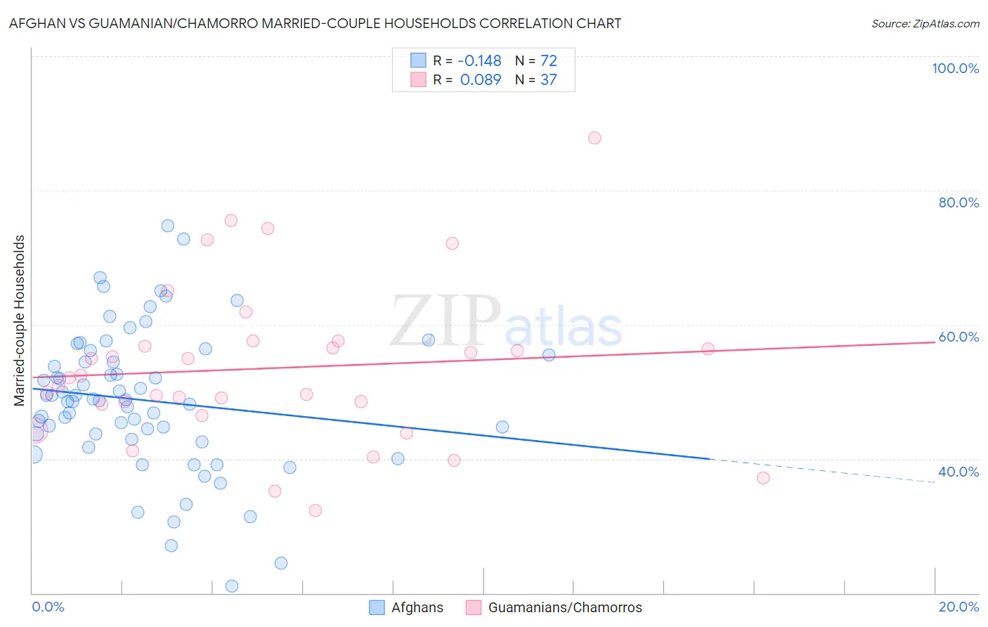 Afghan vs Guamanian/Chamorro Married-couple Households
