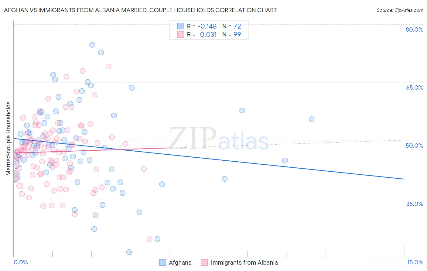 Afghan vs Immigrants from Albania Married-couple Households