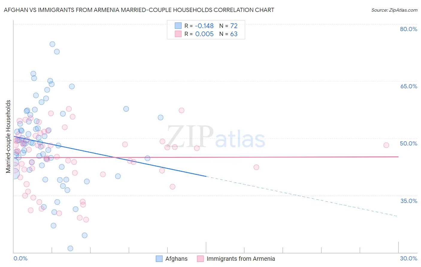 Afghan vs Immigrants from Armenia Married-couple Households