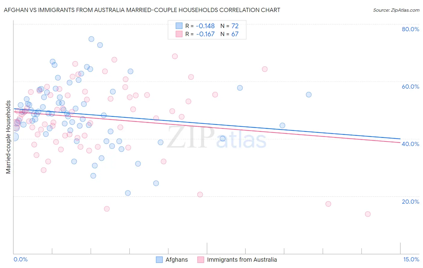 Afghan vs Immigrants from Australia Married-couple Households