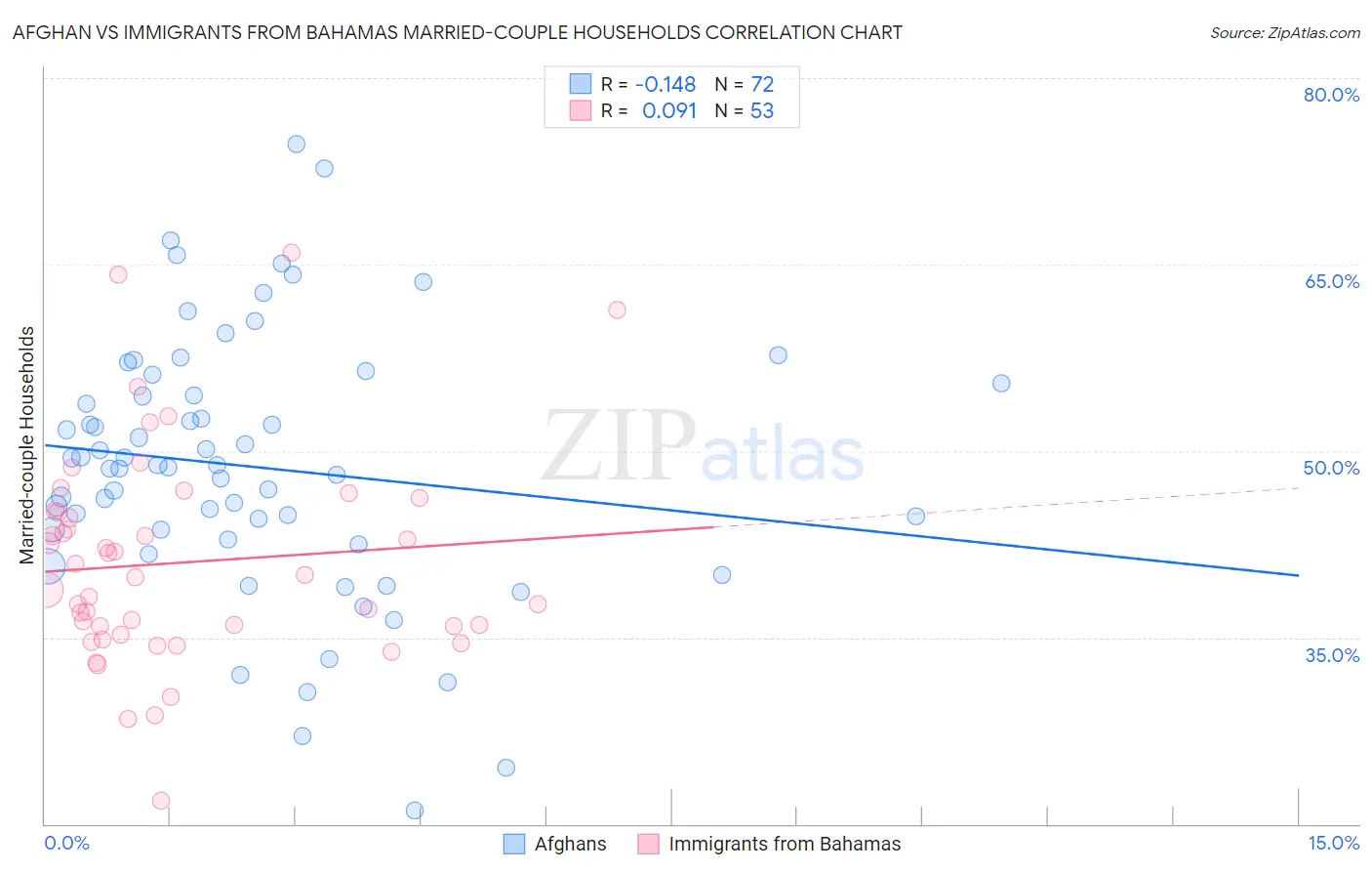 Afghan vs Immigrants from Bahamas Married-couple Households