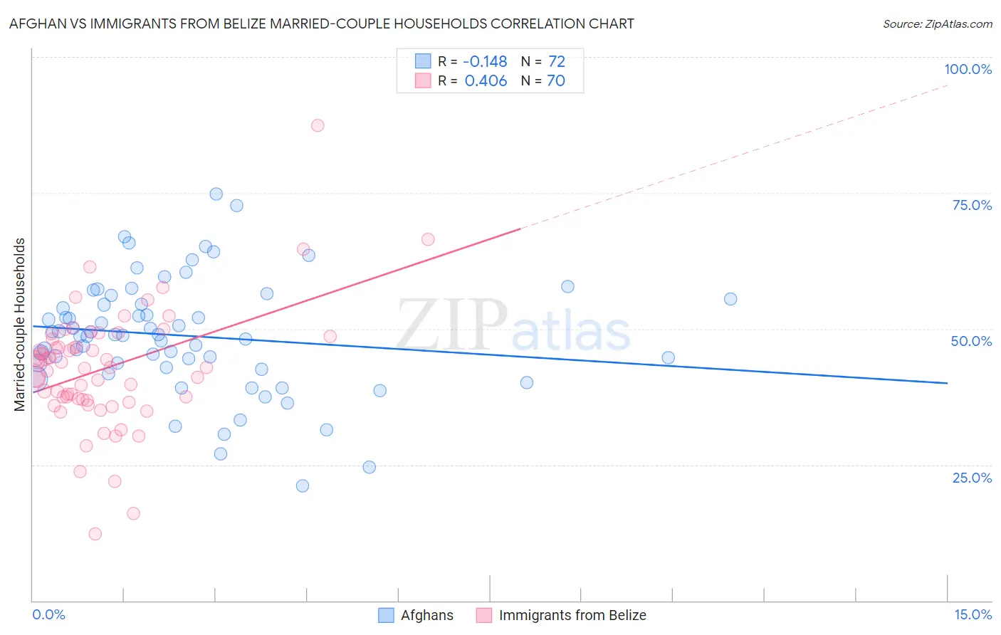 Afghan vs Immigrants from Belize Married-couple Households