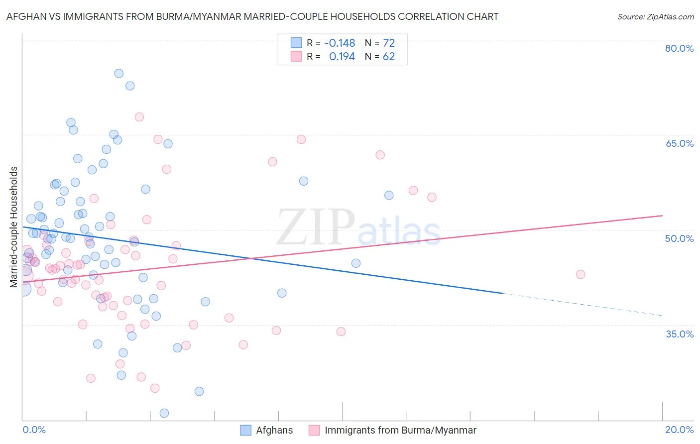 Afghan vs Immigrants from Burma/Myanmar Married-couple Households