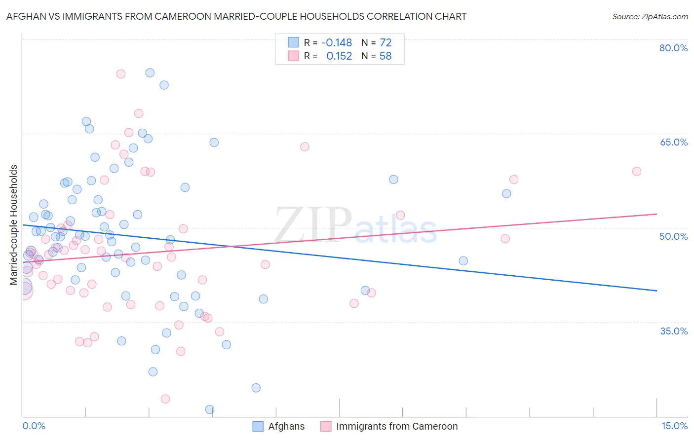 Afghan vs Immigrants from Cameroon Married-couple Households