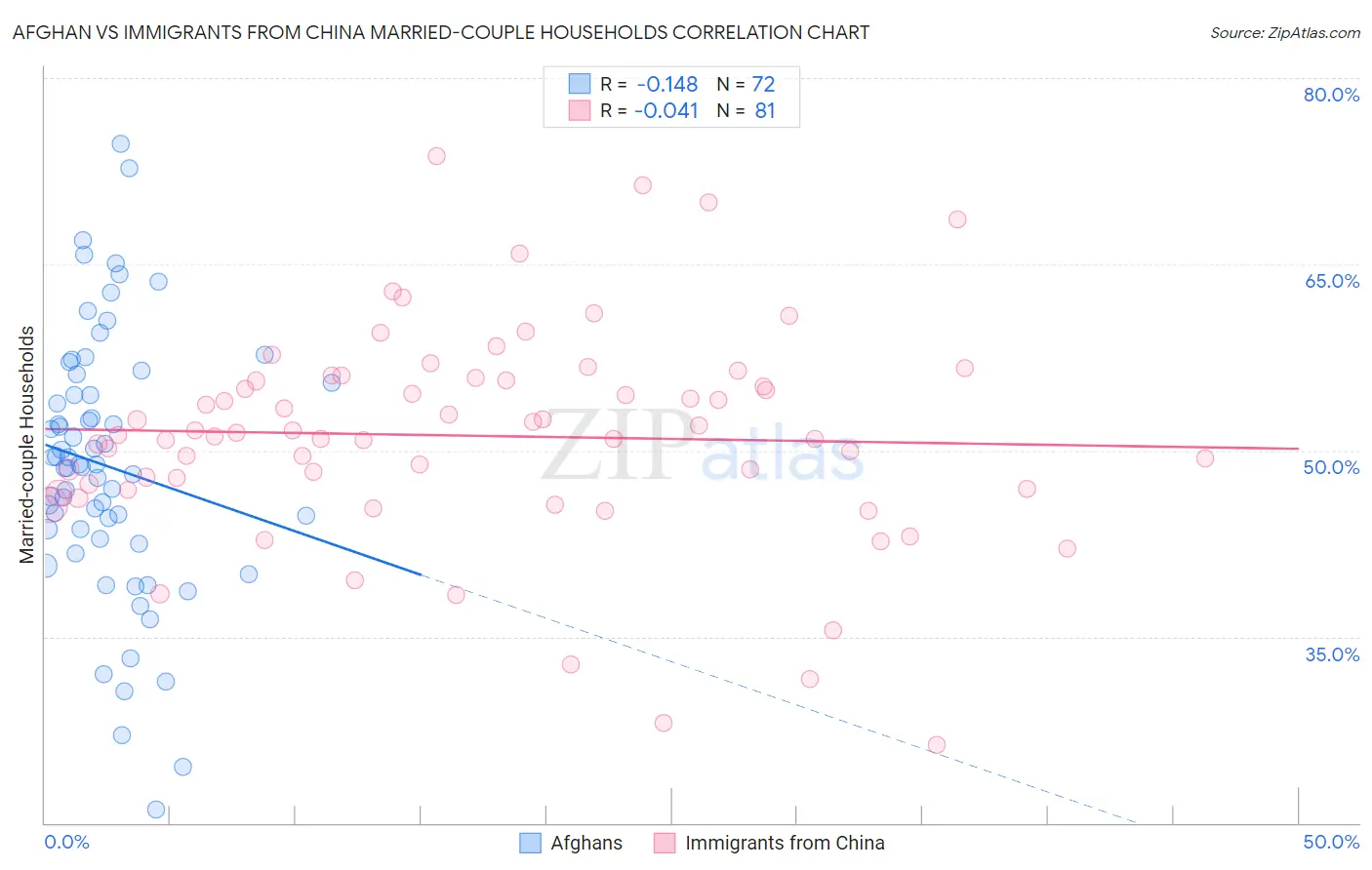 Afghan vs Immigrants from China Married-couple Households