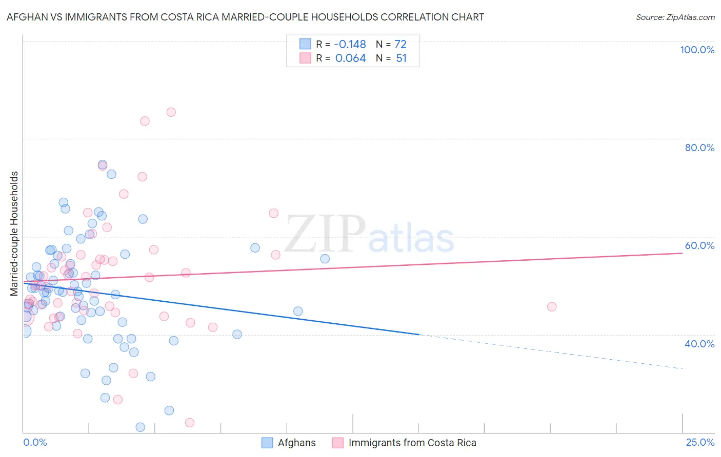 Afghan vs Immigrants from Costa Rica Married-couple Households