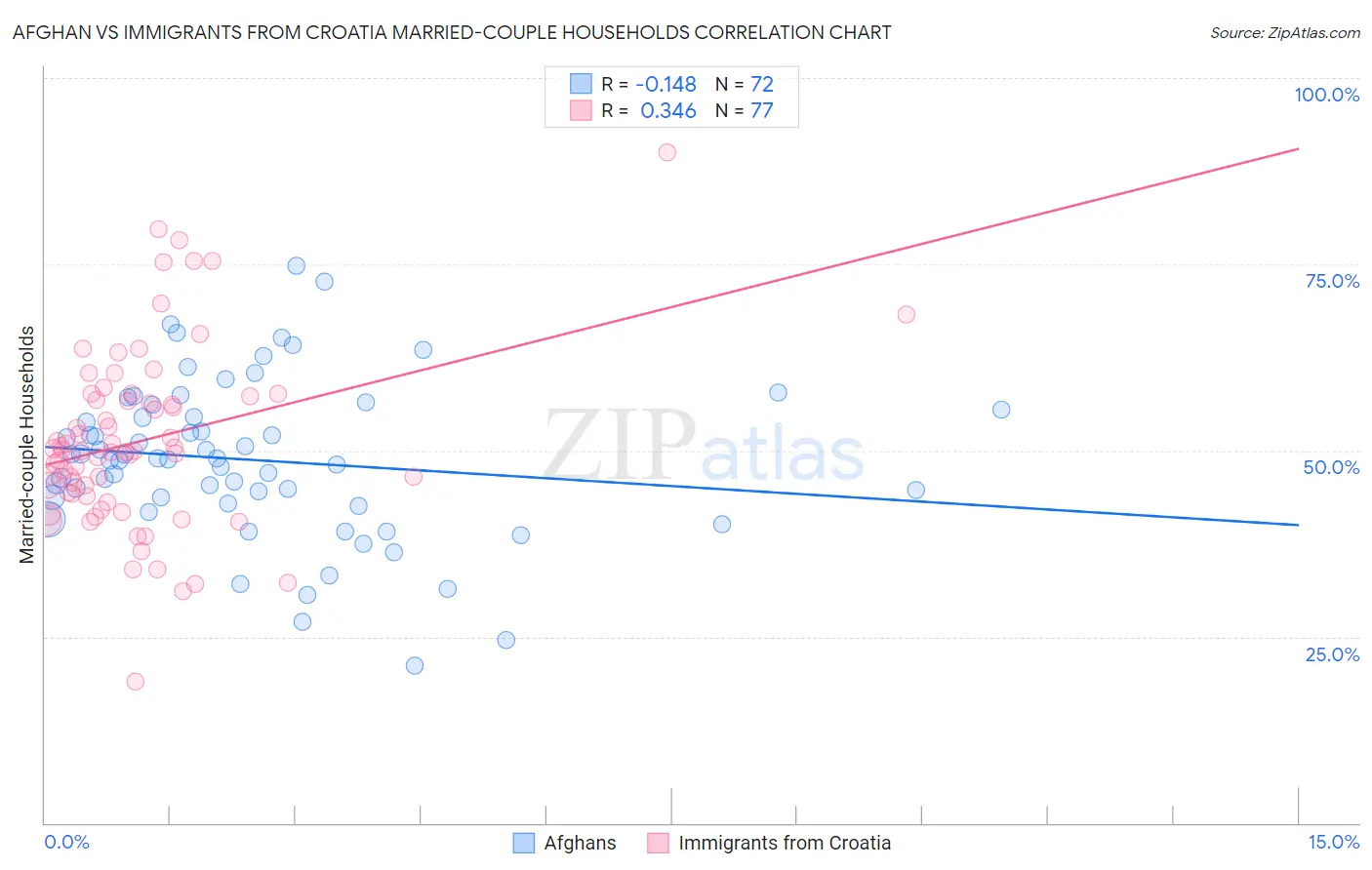 Afghan vs Immigrants from Croatia Married-couple Households
