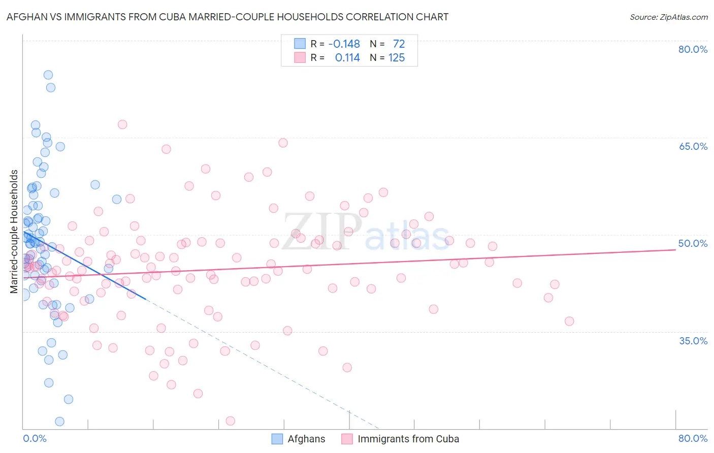 Afghan vs Immigrants from Cuba Married-couple Households
