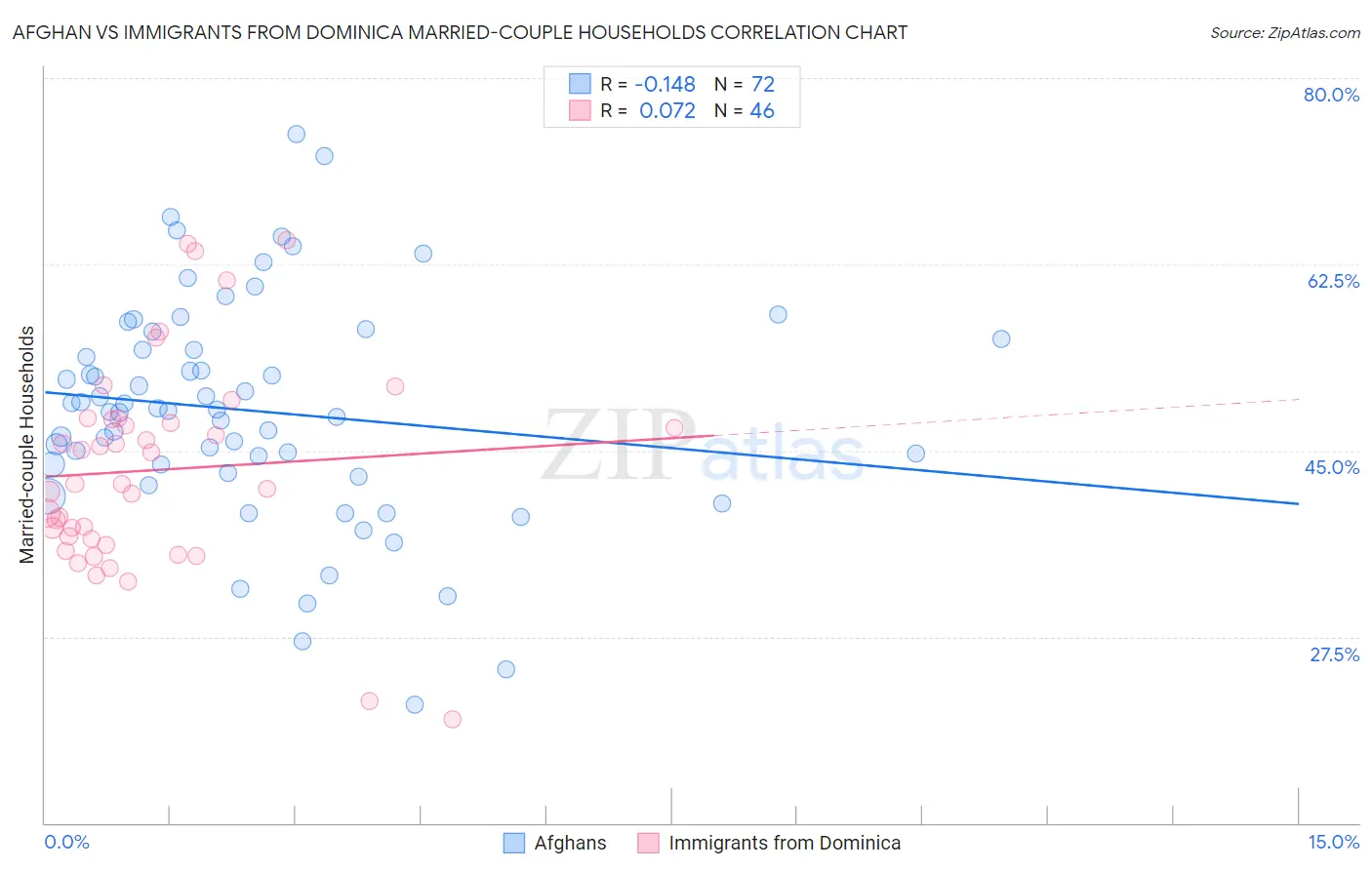 Afghan vs Immigrants from Dominica Married-couple Households