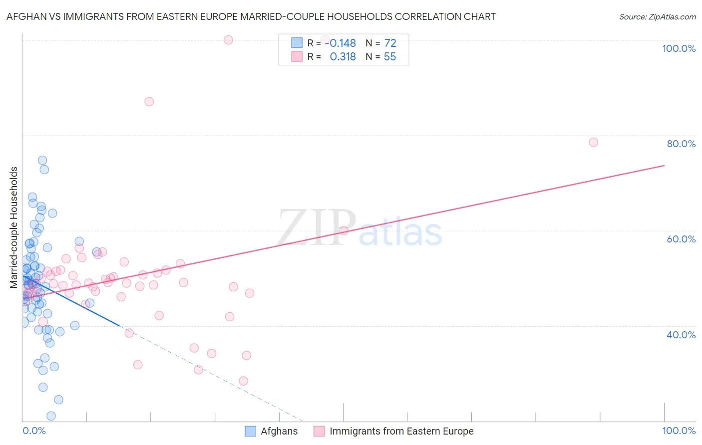 Afghan vs Immigrants from Eastern Europe Married-couple Households