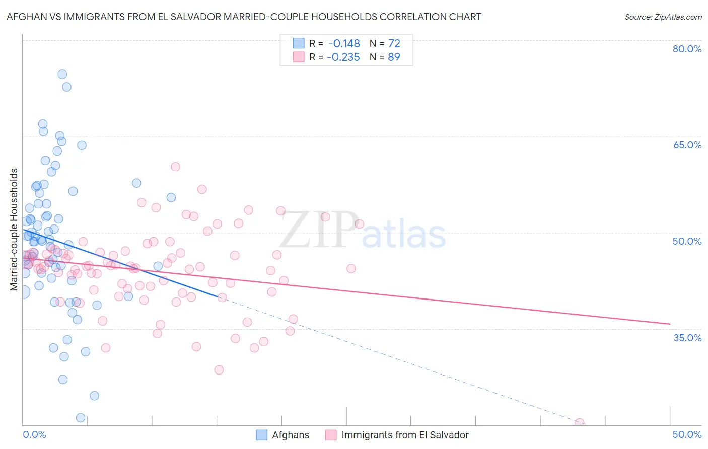 Afghan vs Immigrants from El Salvador Married-couple Households