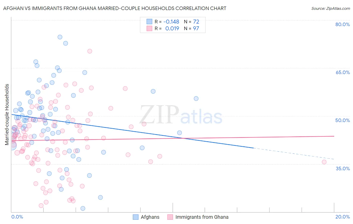 Afghan vs Immigrants from Ghana Married-couple Households