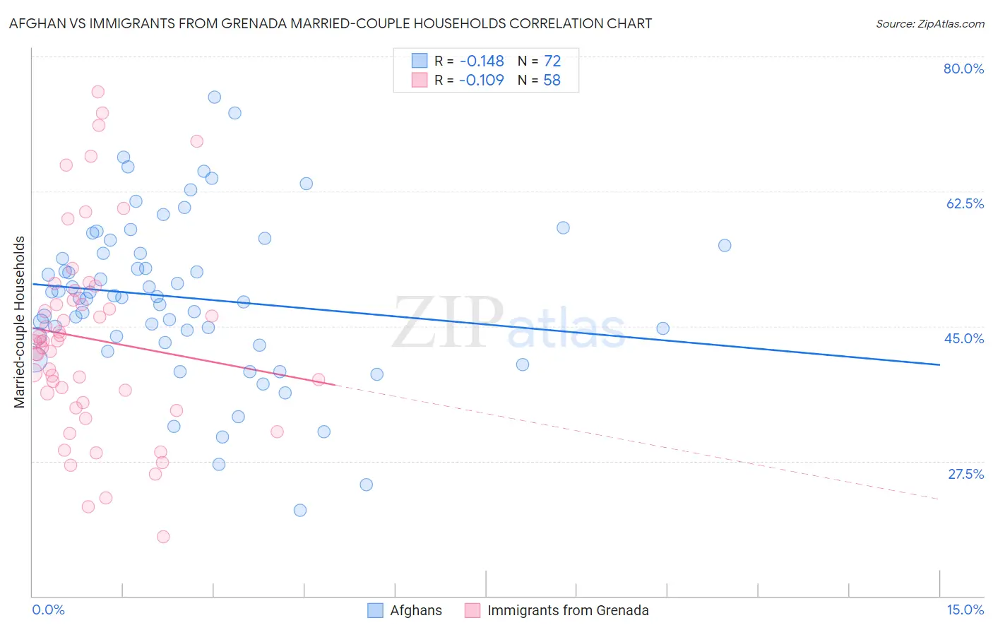 Afghan vs Immigrants from Grenada Married-couple Households