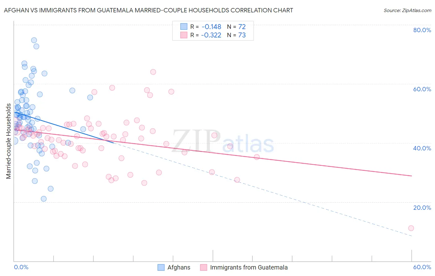 Afghan vs Immigrants from Guatemala Married-couple Households
