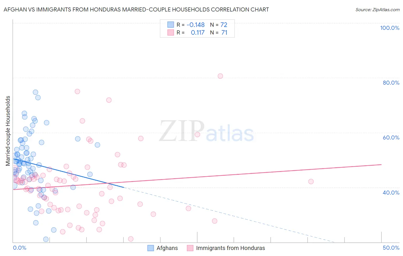 Afghan vs Immigrants from Honduras Married-couple Households