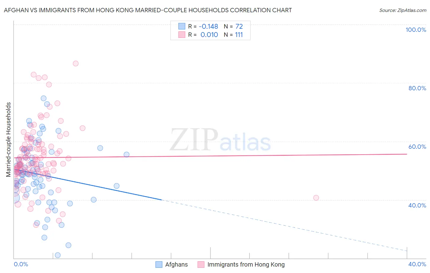 Afghan vs Immigrants from Hong Kong Married-couple Households