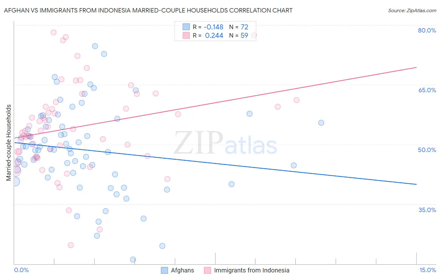 Afghan vs Immigrants from Indonesia Married-couple Households