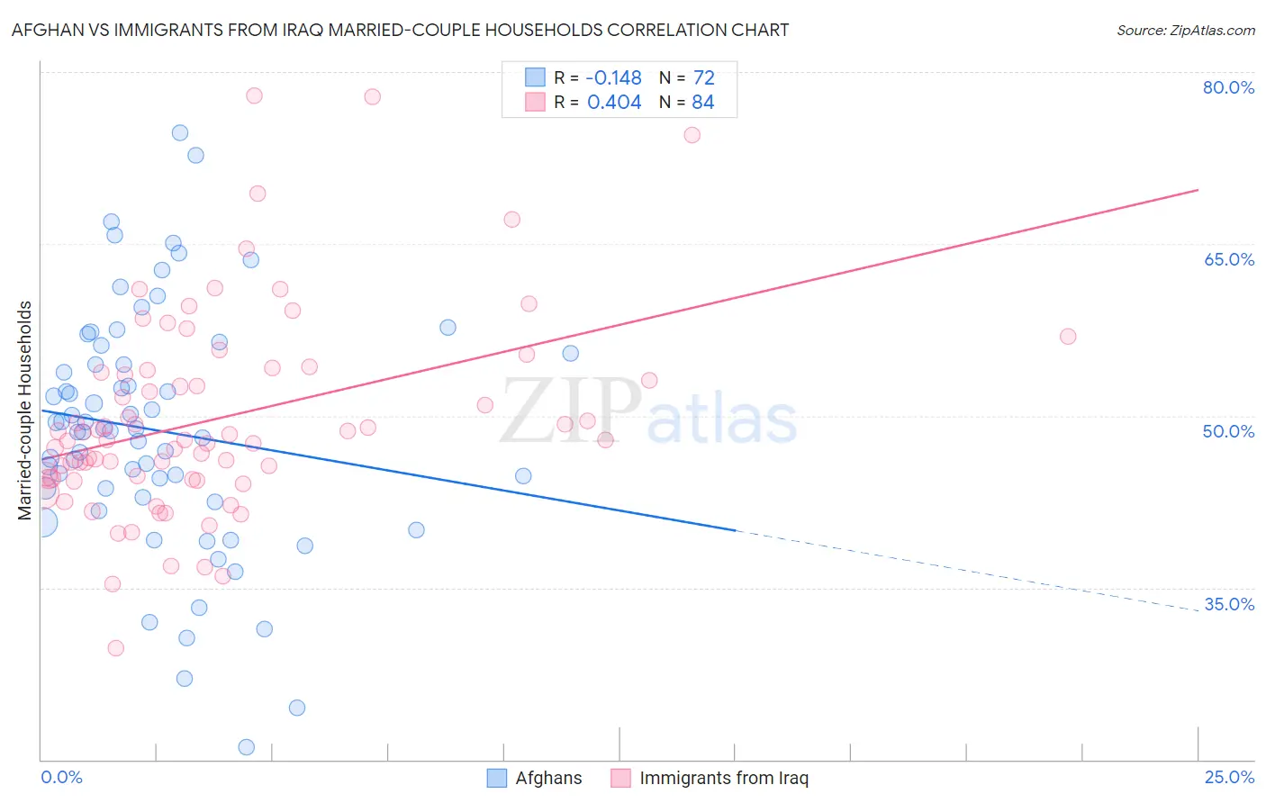 Afghan vs Immigrants from Iraq Married-couple Households