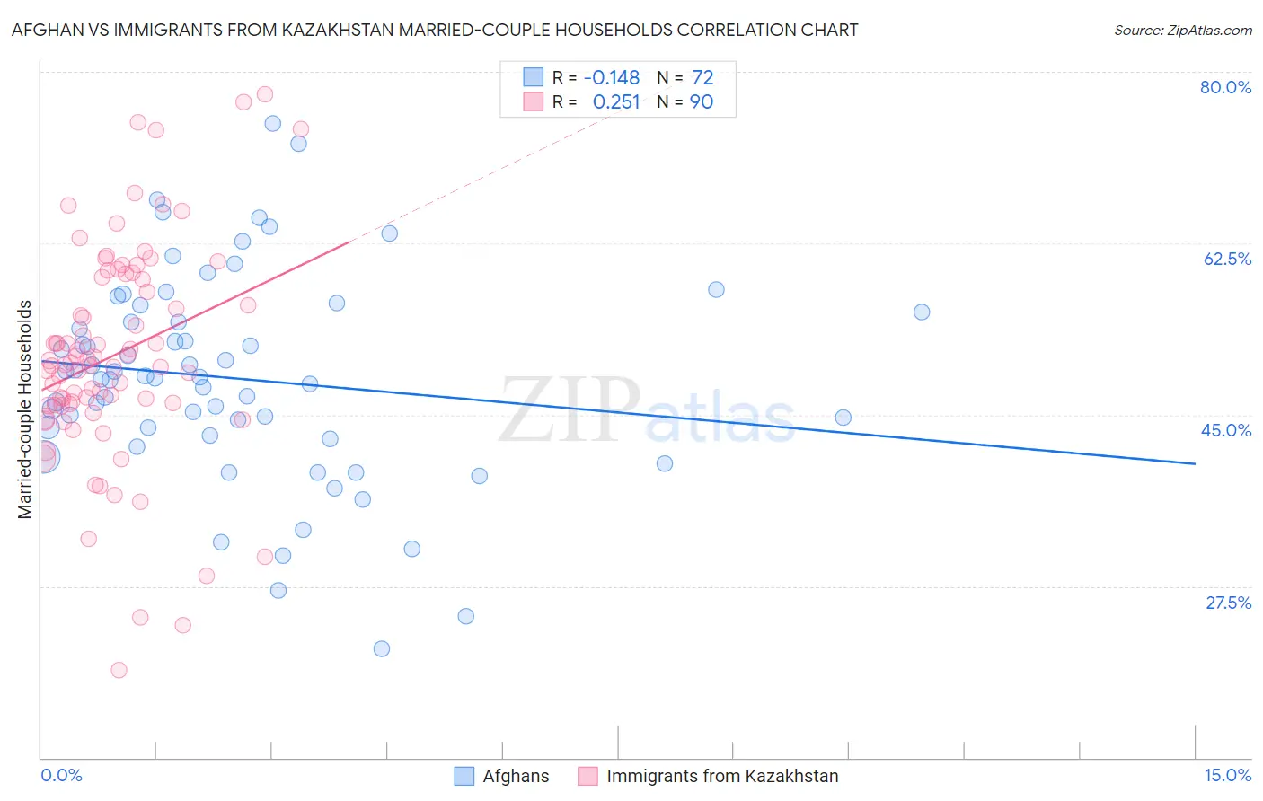 Afghan vs Immigrants from Kazakhstan Married-couple Households