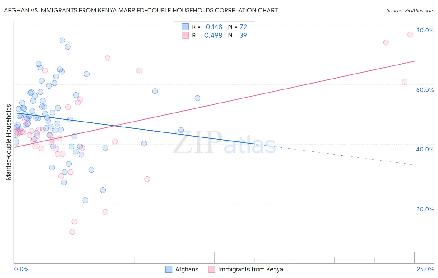 Afghan vs Immigrants from Kenya Married-couple Households