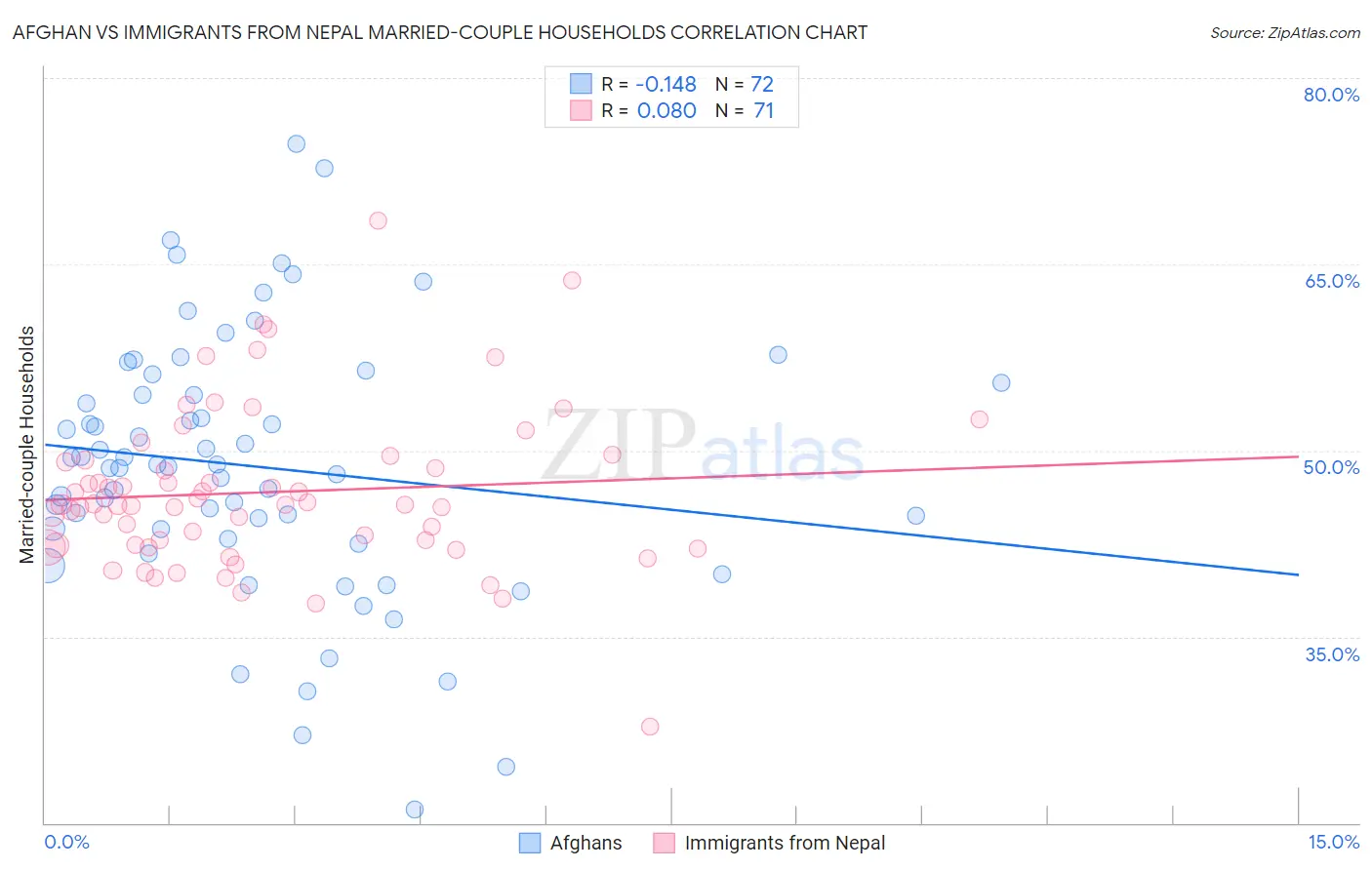 Afghan vs Immigrants from Nepal Married-couple Households