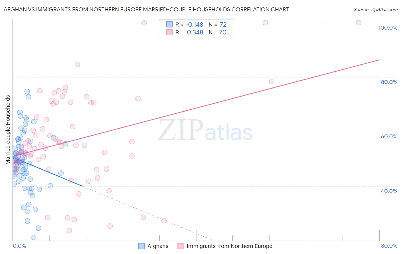 Afghan vs Immigrants from Northern Europe Married-couple Households