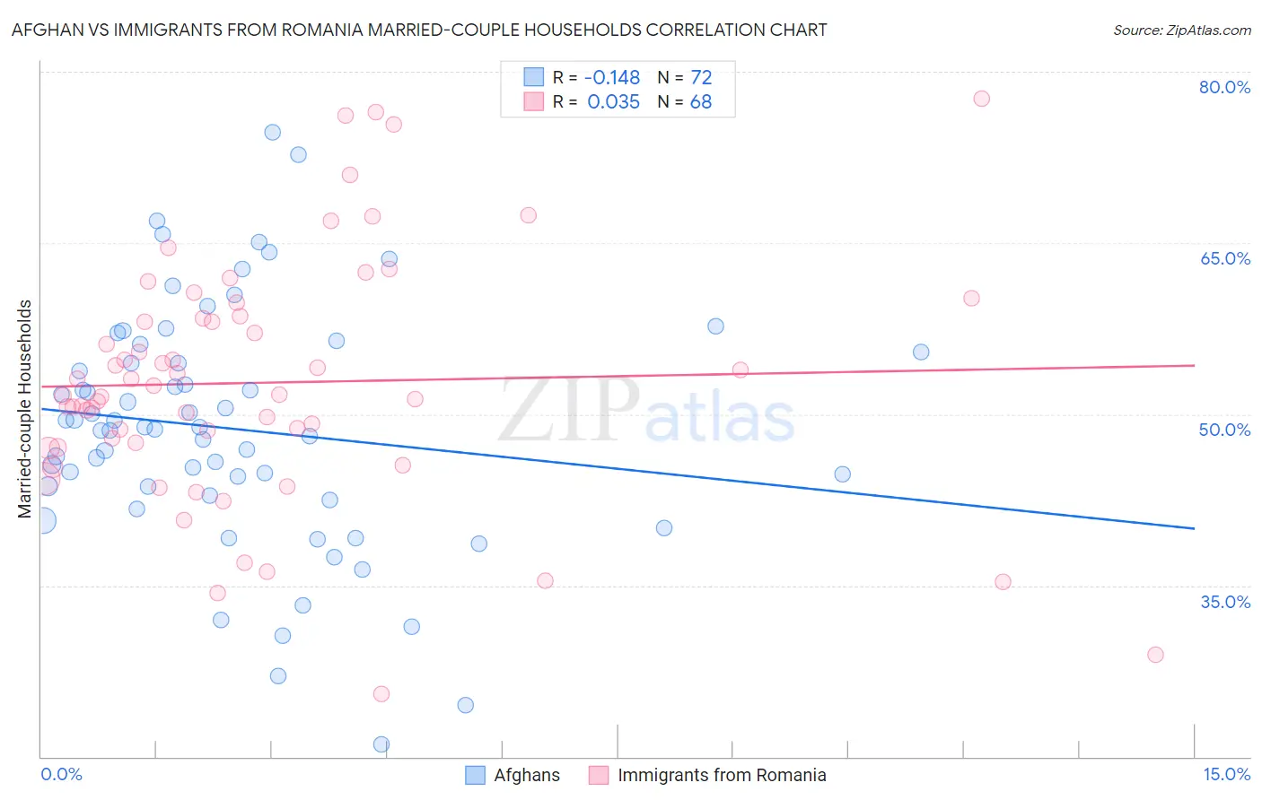 Afghan vs Immigrants from Romania Married-couple Households