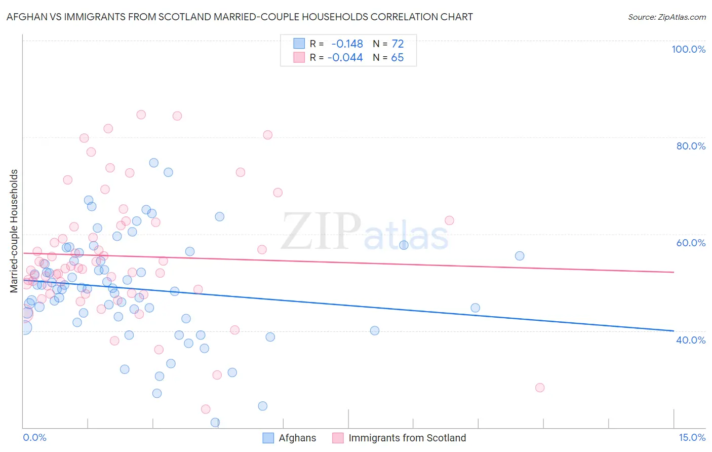 Afghan vs Immigrants from Scotland Married-couple Households