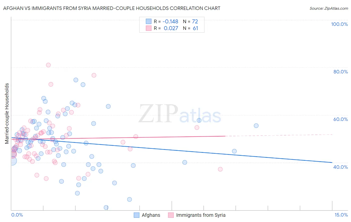 Afghan vs Immigrants from Syria Married-couple Households