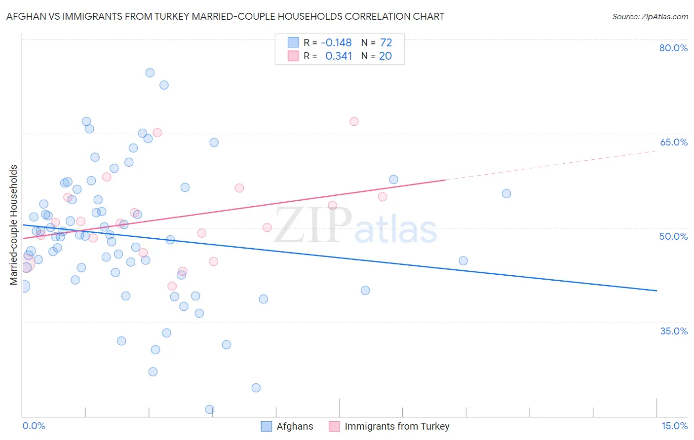 Afghan vs Immigrants from Turkey Married-couple Households