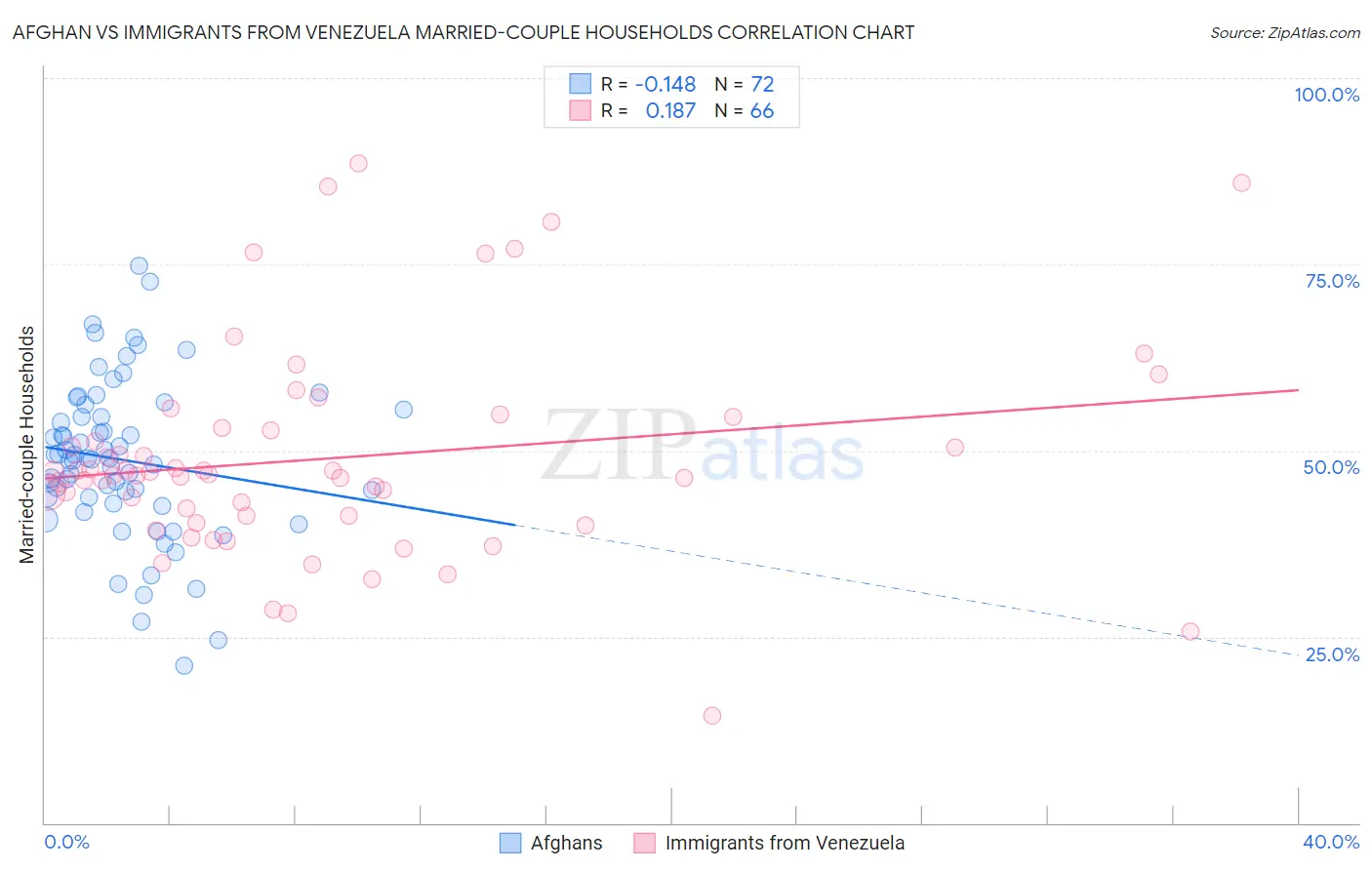 Afghan vs Immigrants from Venezuela Married-couple Households