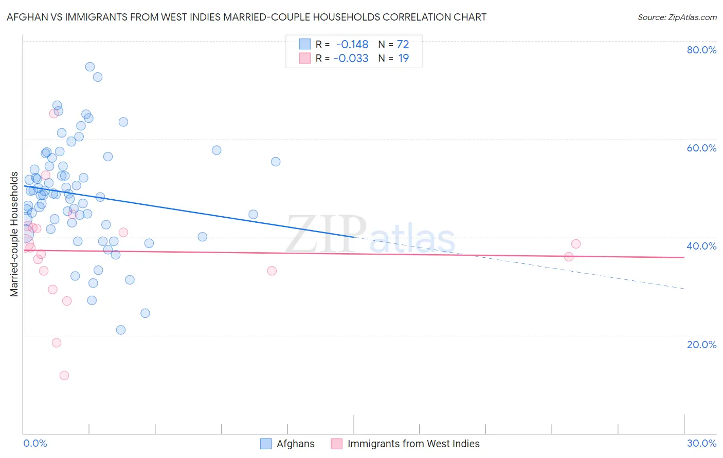 Afghan vs Immigrants from West Indies Married-couple Households