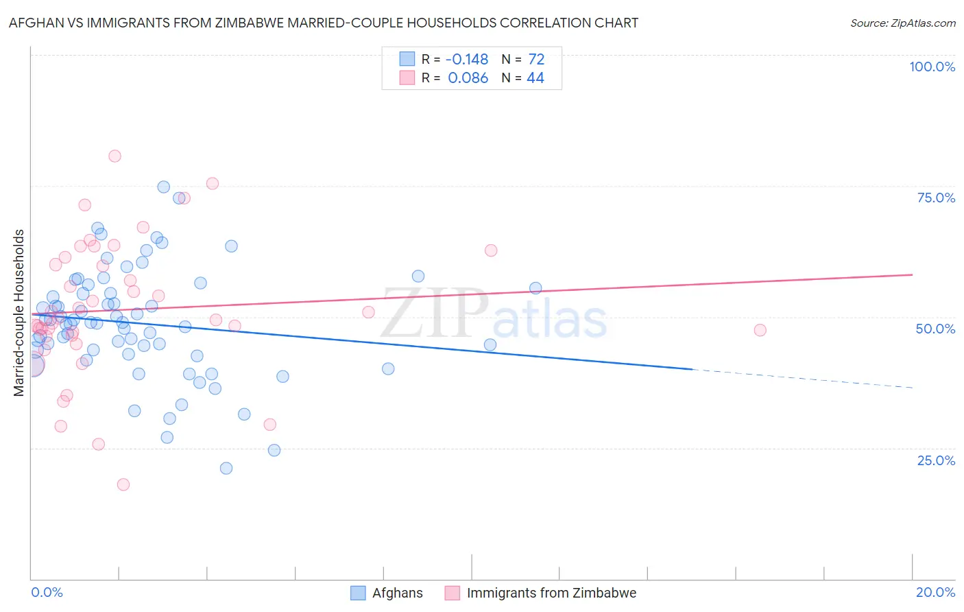 Afghan vs Immigrants from Zimbabwe Married-couple Households