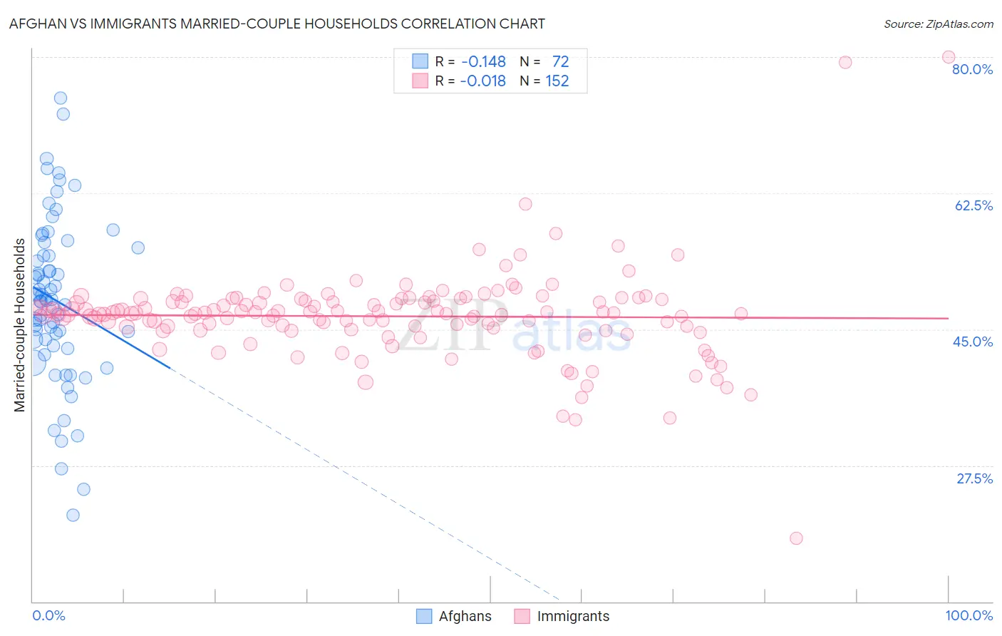 Afghan vs Immigrants Married-couple Households