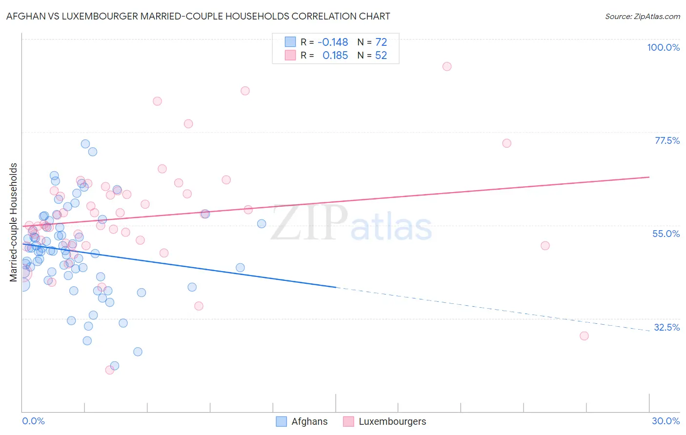 Afghan vs Luxembourger Married-couple Households
