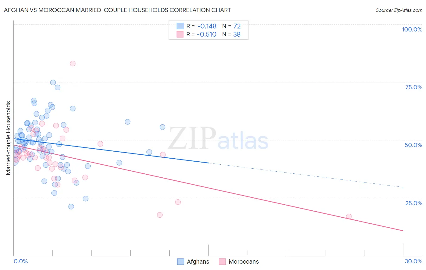 Afghan vs Moroccan Married-couple Households