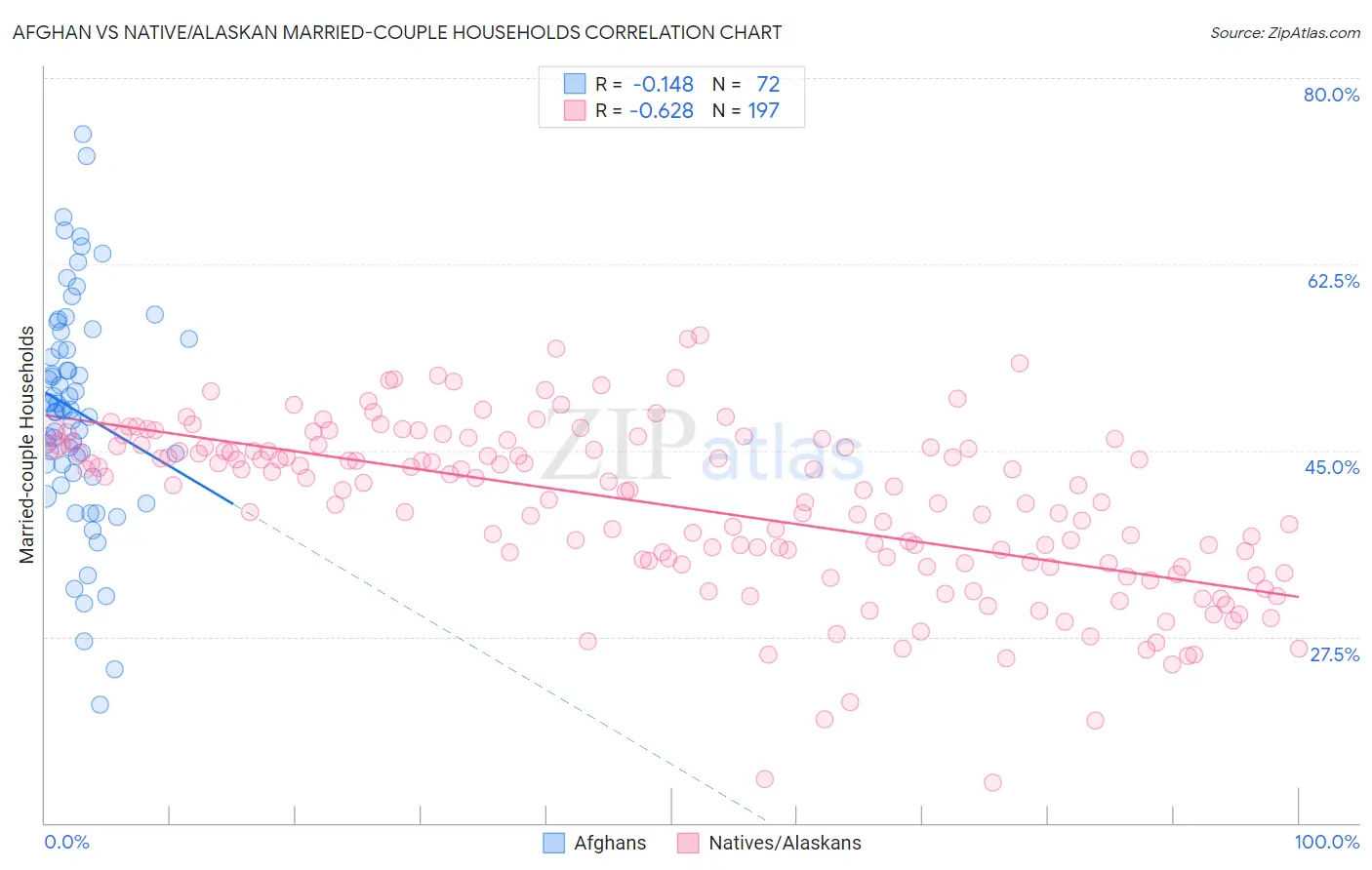 Afghan vs Native/Alaskan Married-couple Households