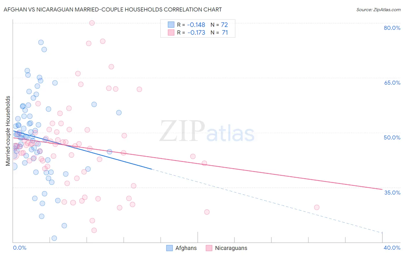 Afghan vs Nicaraguan Married-couple Households