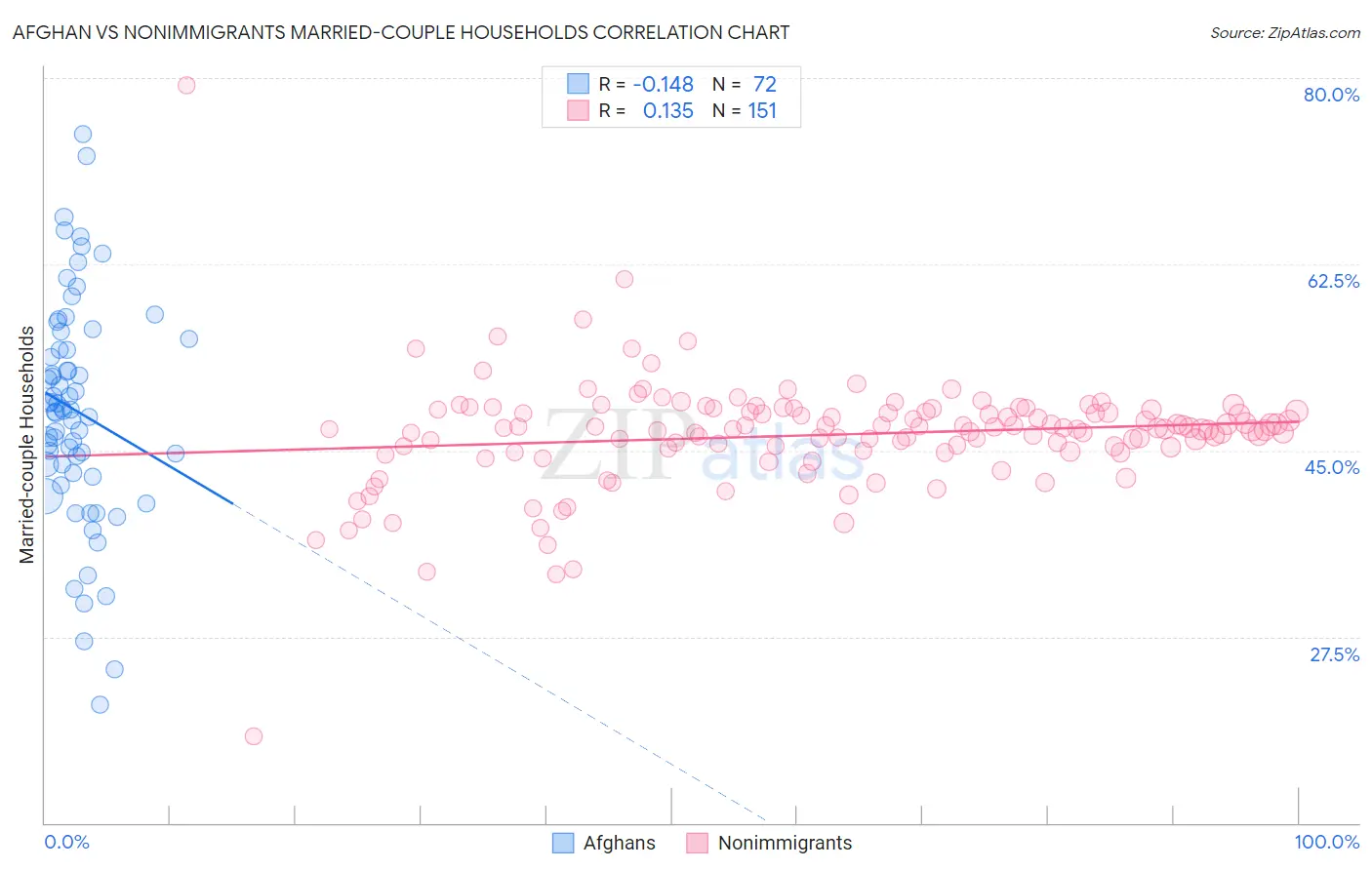 Afghan vs Nonimmigrants Married-couple Households