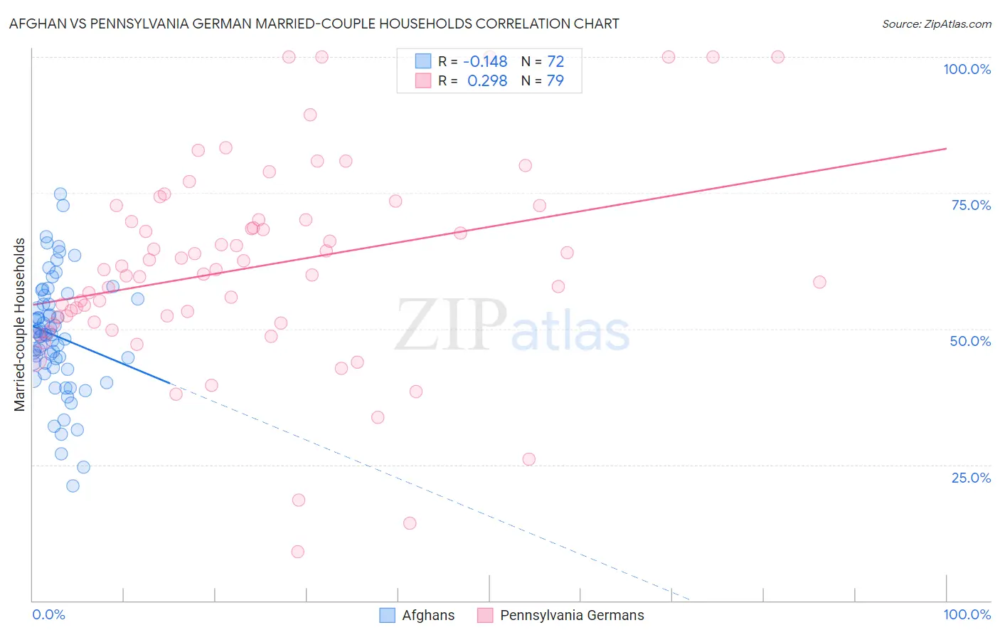 Afghan vs Pennsylvania German Married-couple Households