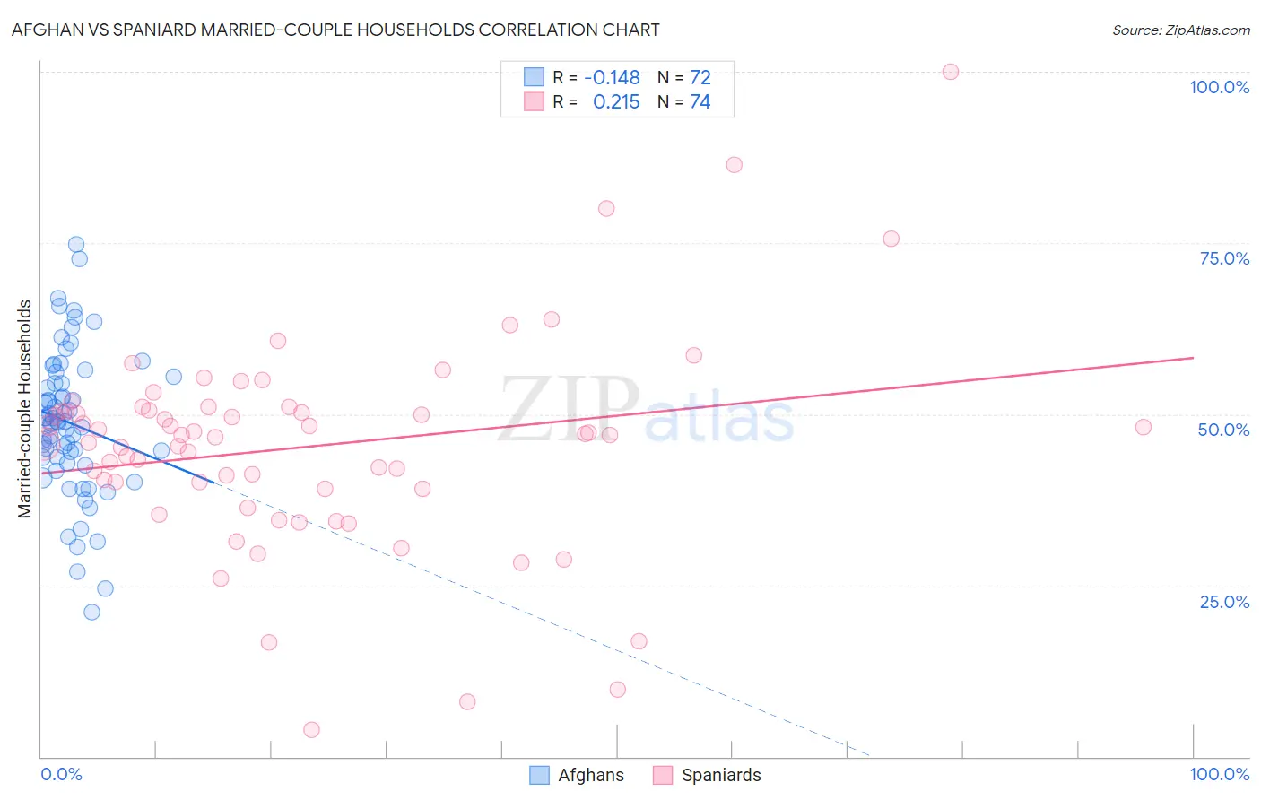 Afghan vs Spaniard Married-couple Households