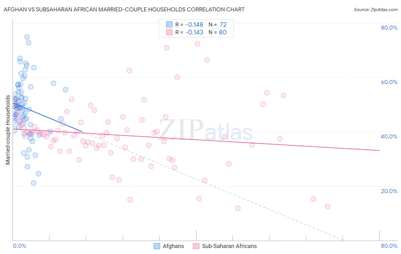 Afghan vs Subsaharan African Married-couple Households