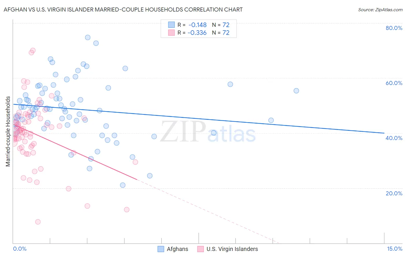 Afghan vs U.S. Virgin Islander Married-couple Households