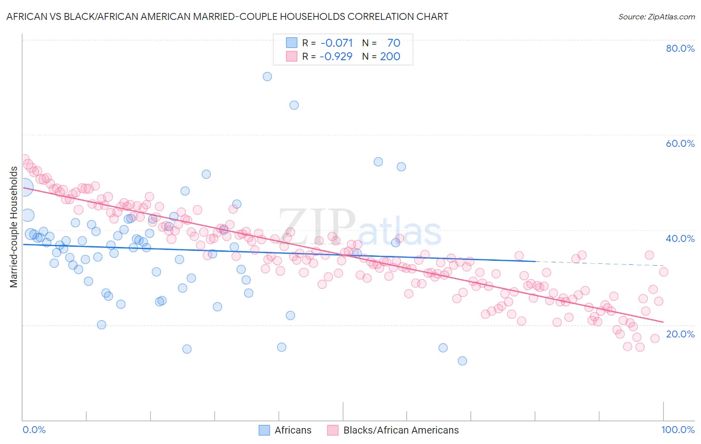 African vs Black/African American Married-couple Households