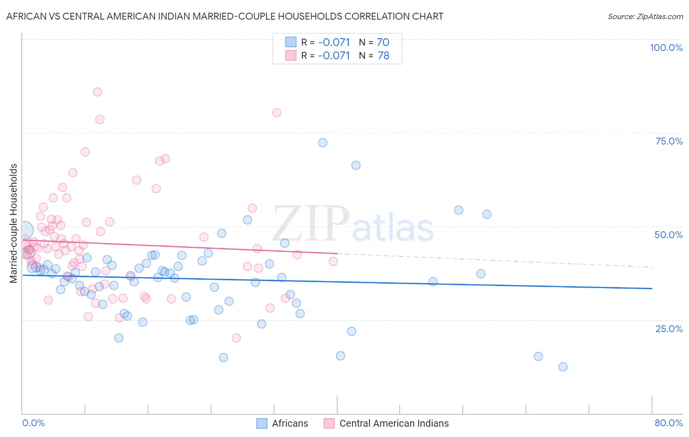 African vs Central American Indian Married-couple Households