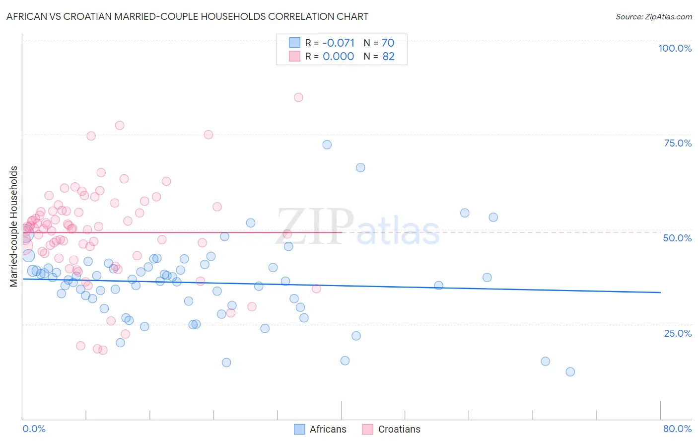 African vs Croatian Married-couple Households