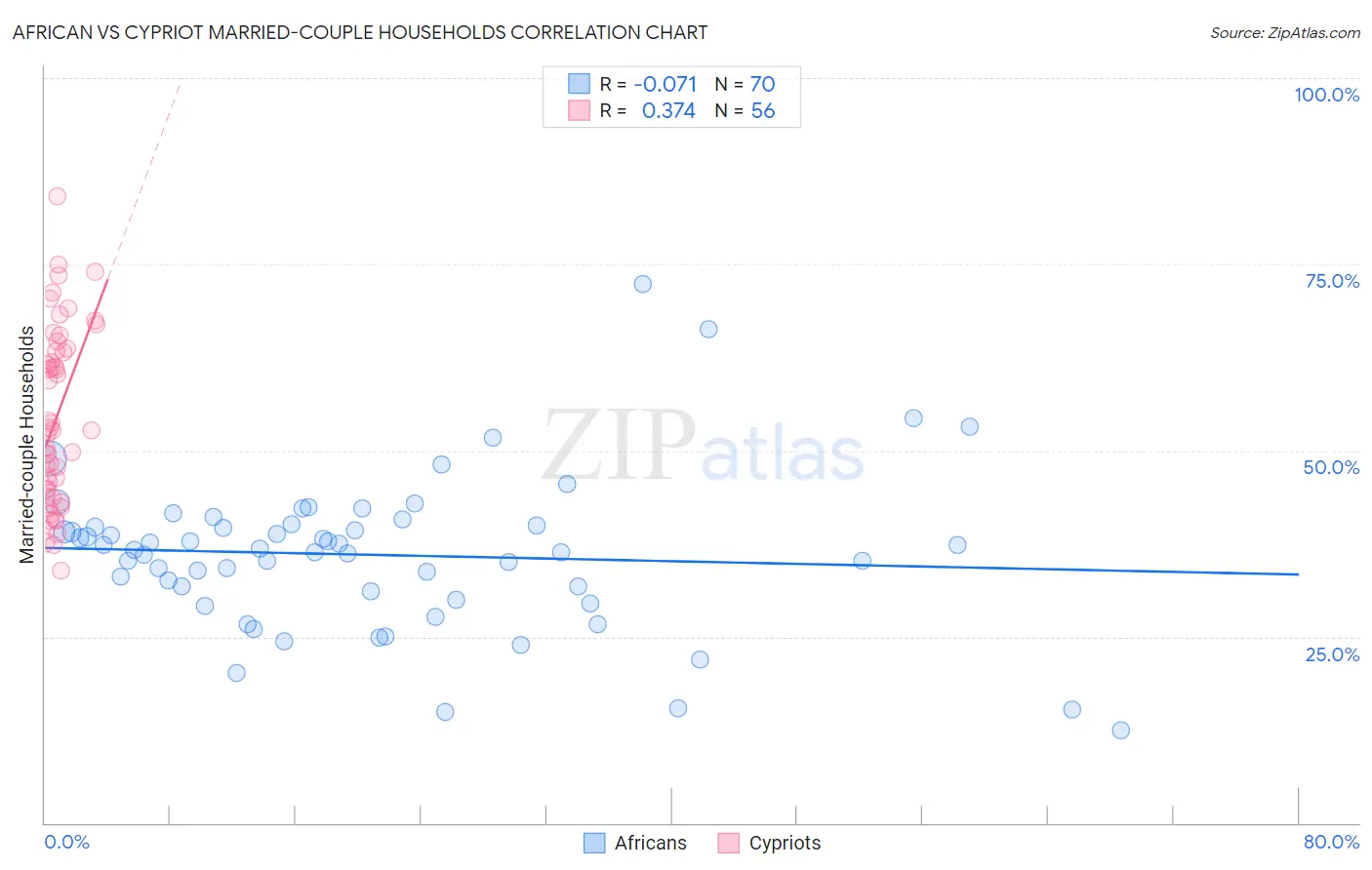 African vs Cypriot Married-couple Households