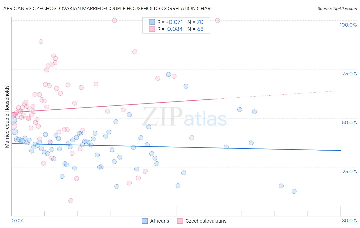 African vs Czechoslovakian Married-couple Households